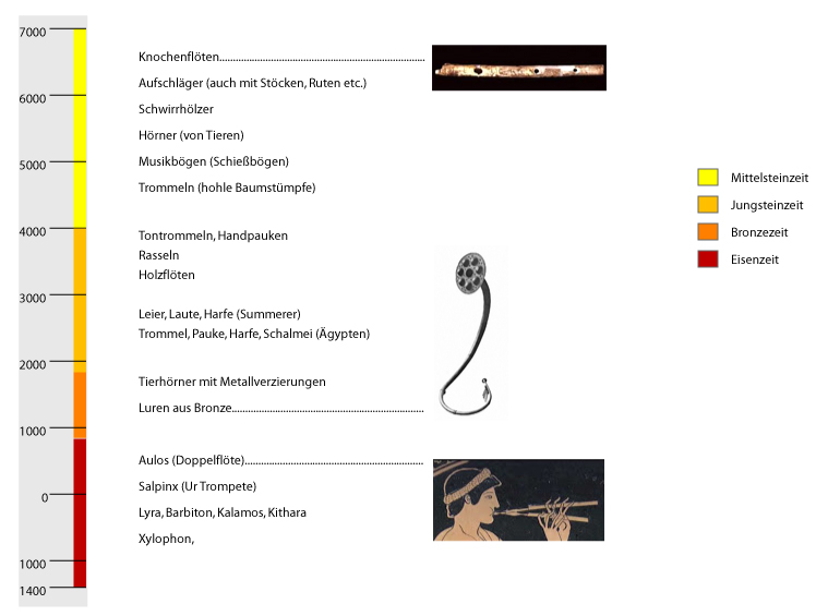 Zeitplan der Instrumentenfunde